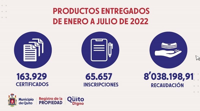 Más de 29 500 trámites atendió el Registro de la Propiedad en los primeros 7 meses de 2022