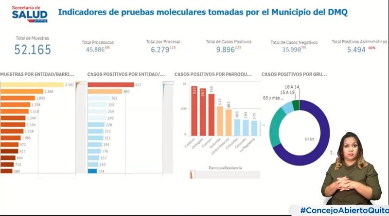 Situación epidemiológica de Quito