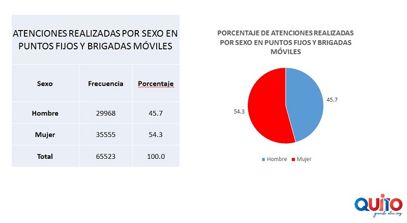 Atención de triajes Quito