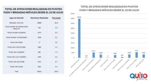 Atención de triajes Quito