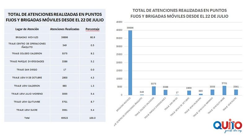 Atención de triajes Quito