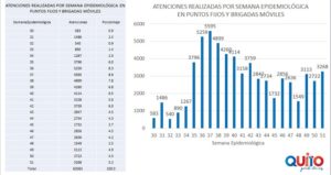 Atenciones de triaje a 21 diciembre