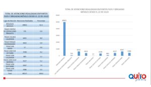 Atenciones brigadas