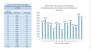 Atenciones brigadas