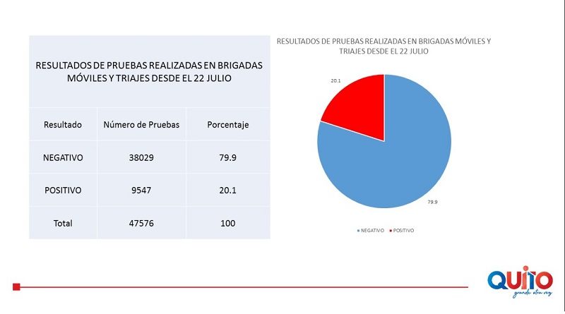 Más de 71 500 atenciones de triaje