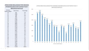 Más de 71 500 atenciones de triaje