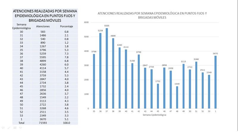 Más de 71 500 atenciones de triaje