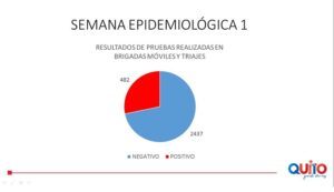 Más de 71 500 atenciones de triaje