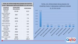 562 barrios visitados por brigadas
