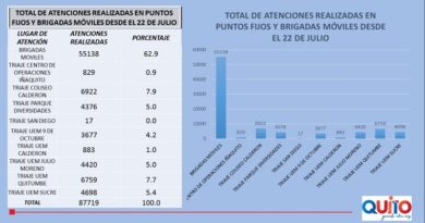 562 barrios visitados por brigadas