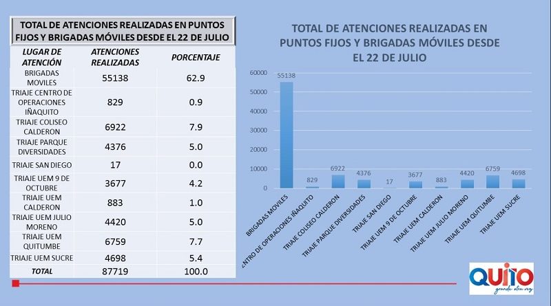 562 barrios visitados por brigadas