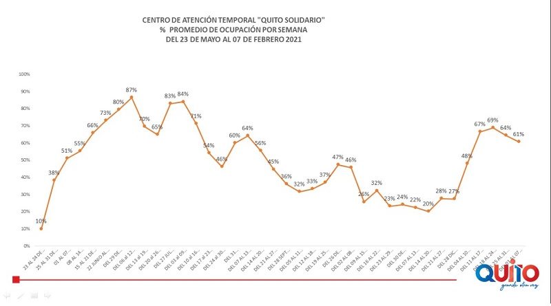 CAT tiene un 61% de ocupación