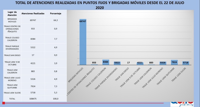 Atención brigadas