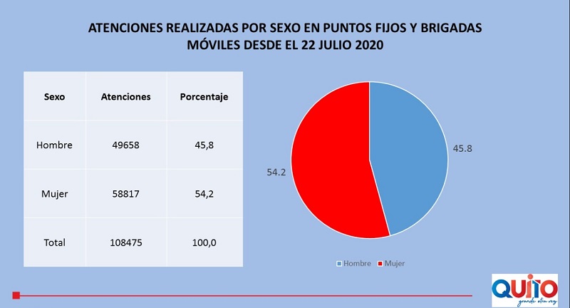 Atención brigadas