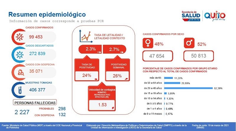 Informe semana epidemiológica 11 Quito