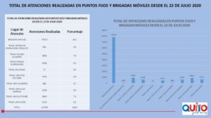 Brigadas de salud DMQ