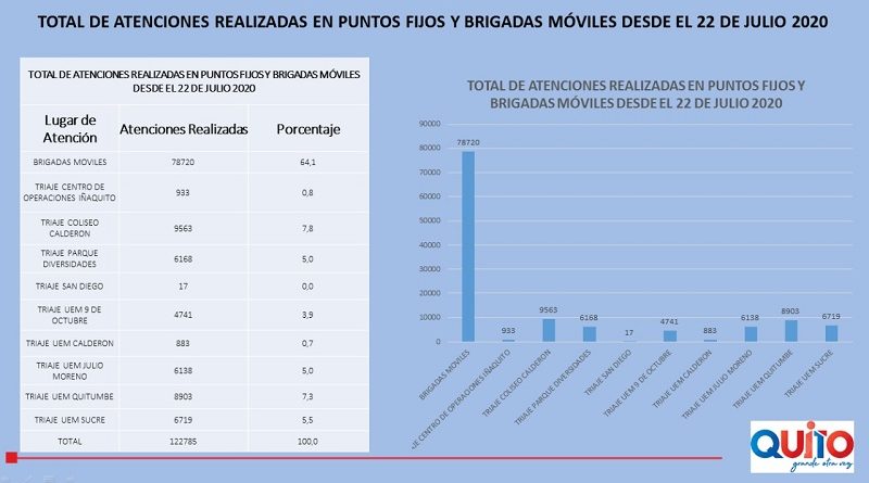 Brigadas de salud DMQ