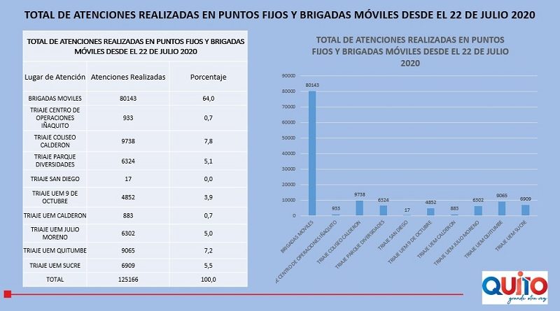 Brigadas de salud Quito