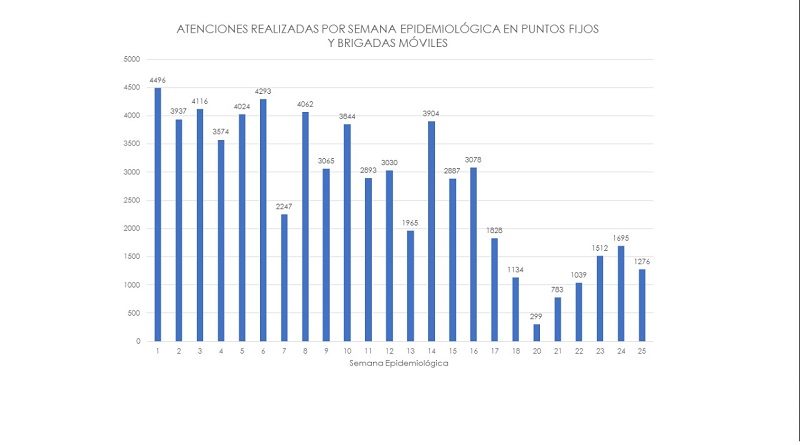 133 mil de atenciones en sistema sanitario municipal