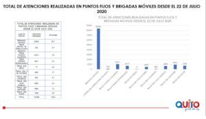 Barrios atendidos triaje