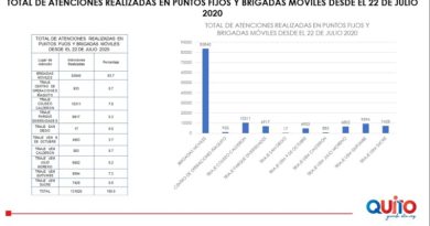 Barrios atendidos triaje