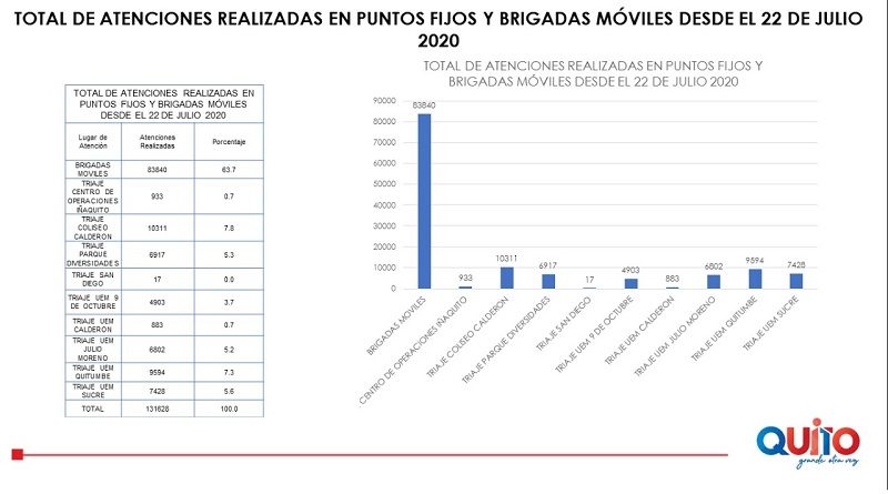 Barrios atendidos triaje