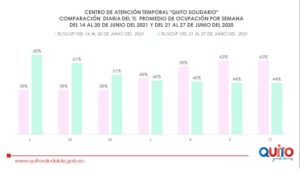 CAT descongestiona Red de Salud Pública