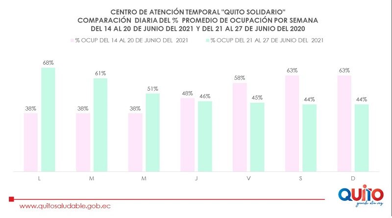 CAT descongestiona Red de Salud Pública