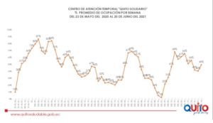 Ocupación semanal CAT