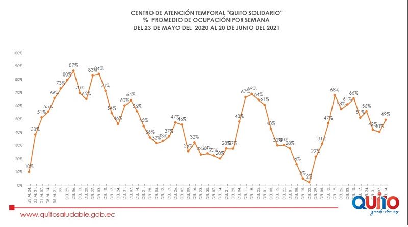 Ocupación semanal CAT