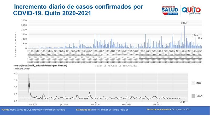 Semana epidemiológica 22