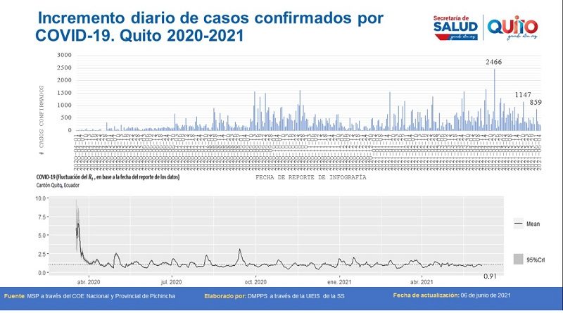 Semana epidemiológica 22