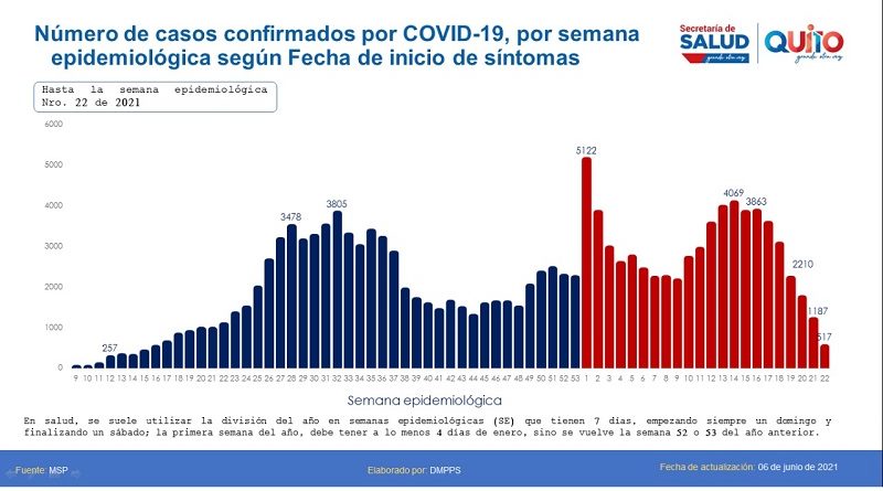 Semana epidemiológica 22