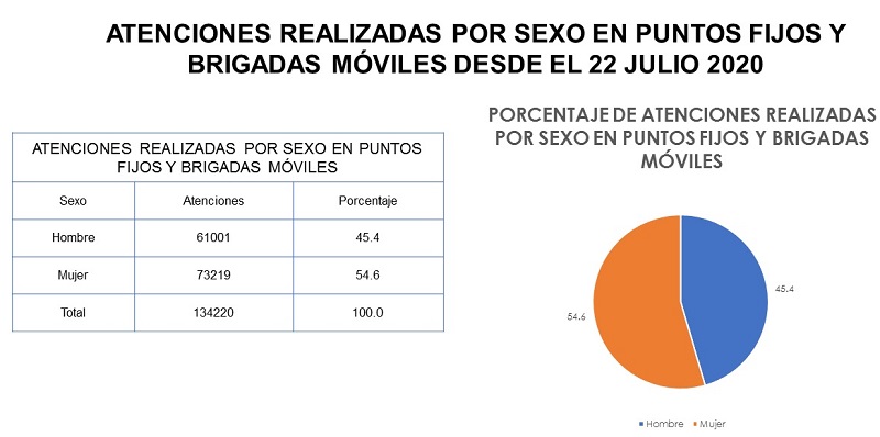 Un año brigadas sanitarias