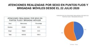 Un año trabajo brigadas sanitarias