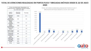 Atención de brigadas DMQ