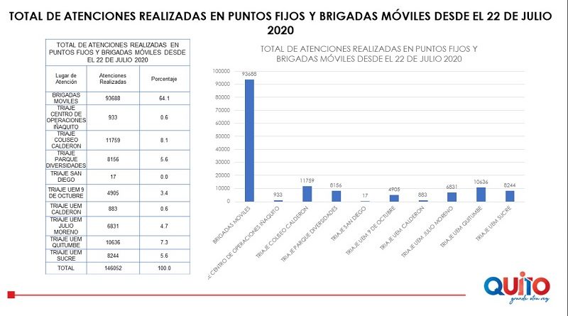 Atención de brigadas DMQ