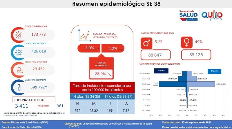 Semana Epidemiológica 38