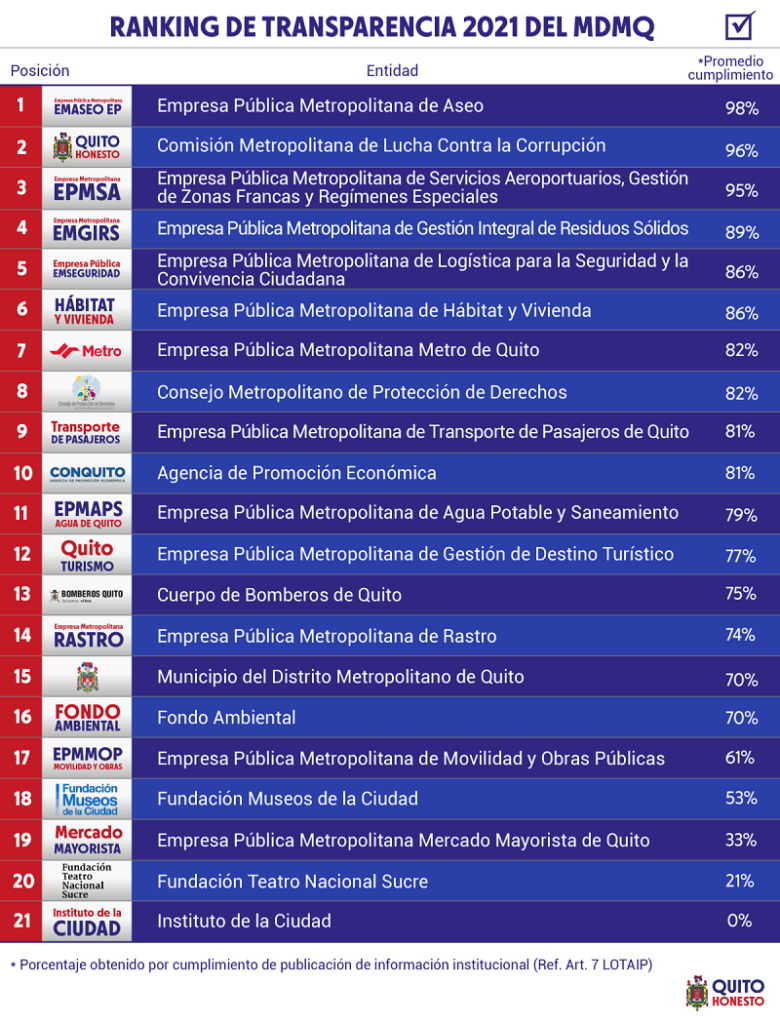 Infografía ranking transparencia 2021