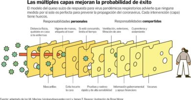 Modelo queso suizo para protegerse de la Covid-19