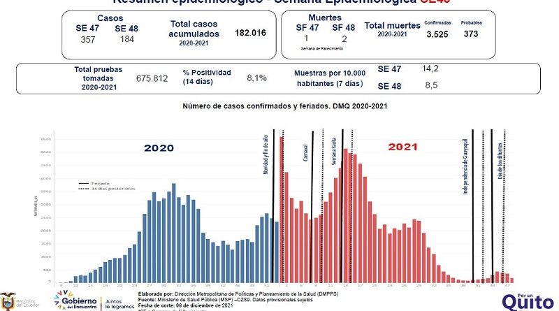 Semana epidemiológica 48