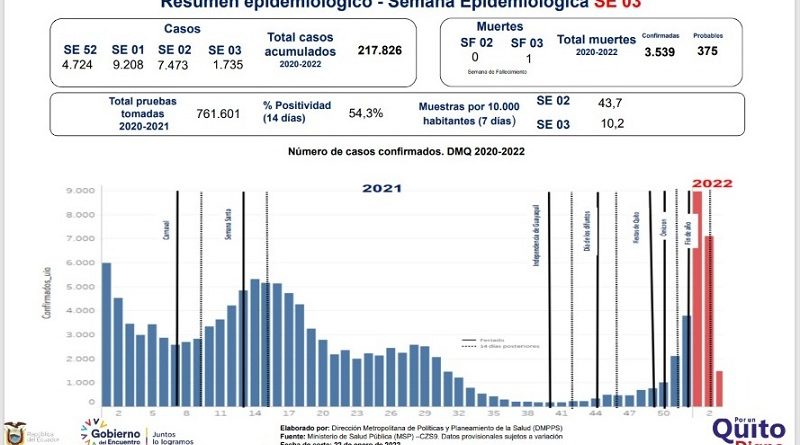 Semana epidemiológica 03 Quito